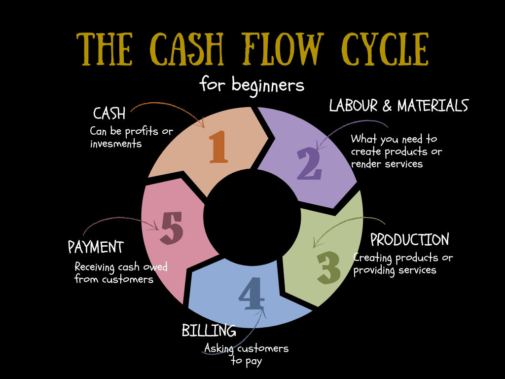 Mastering Cash Flow Management